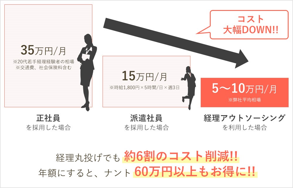経理アウトソーシングによるコスト削減比較グラフ